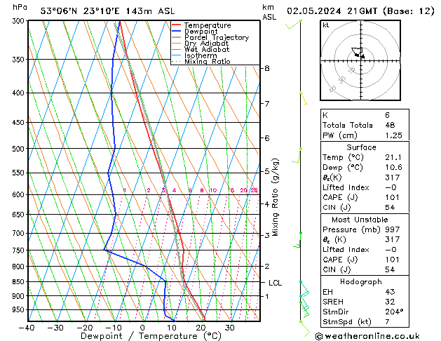 Model temps GFS czw. 02.05.2024 21 UTC