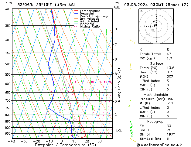 Model temps GFS pt. 03.05.2024 03 UTC