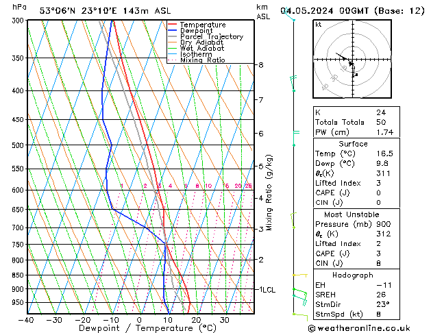 Model temps GFS so. 04.05.2024 00 UTC