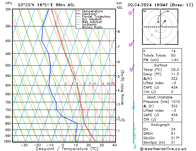 Model temps GFS wto. 30.04.2024 18 UTC