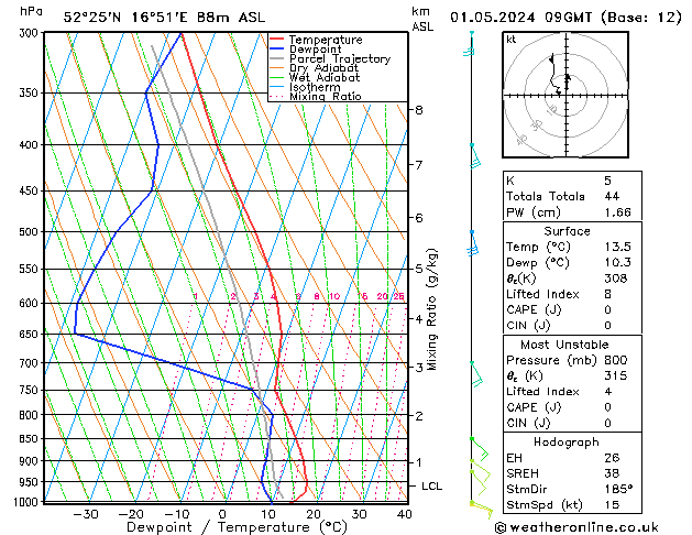 Model temps GFS śro. 01.05.2024 09 UTC