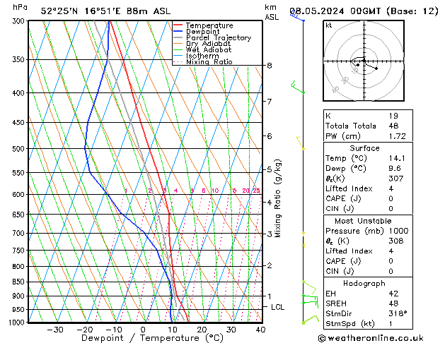 Modell Radiosonden GFS Mi 08.05.2024 00 UTC