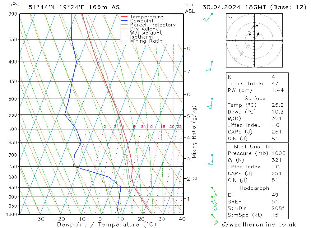 Modell Radiosonden GFS Di 30.04.2024 18 UTC