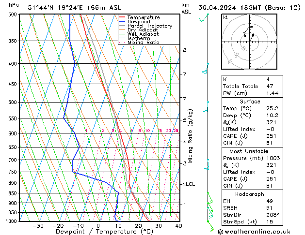 Modell Radiosonden GFS Di 30.04.2024 18 UTC