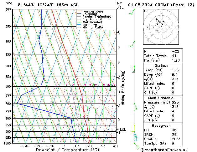 Modell Radiosonden GFS Mi 01.05.2024 00 UTC