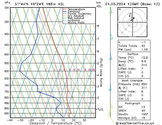 Modell Radiosonden GFS Mi 01.05.2024 12 UTC