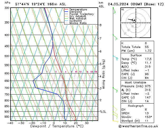 Modell Radiosonden GFS Sa 04.05.2024 00 UTC