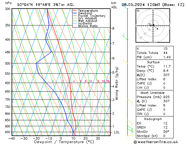 Modell Radiosonden GFS Mi 08.05.2024 12 UTC