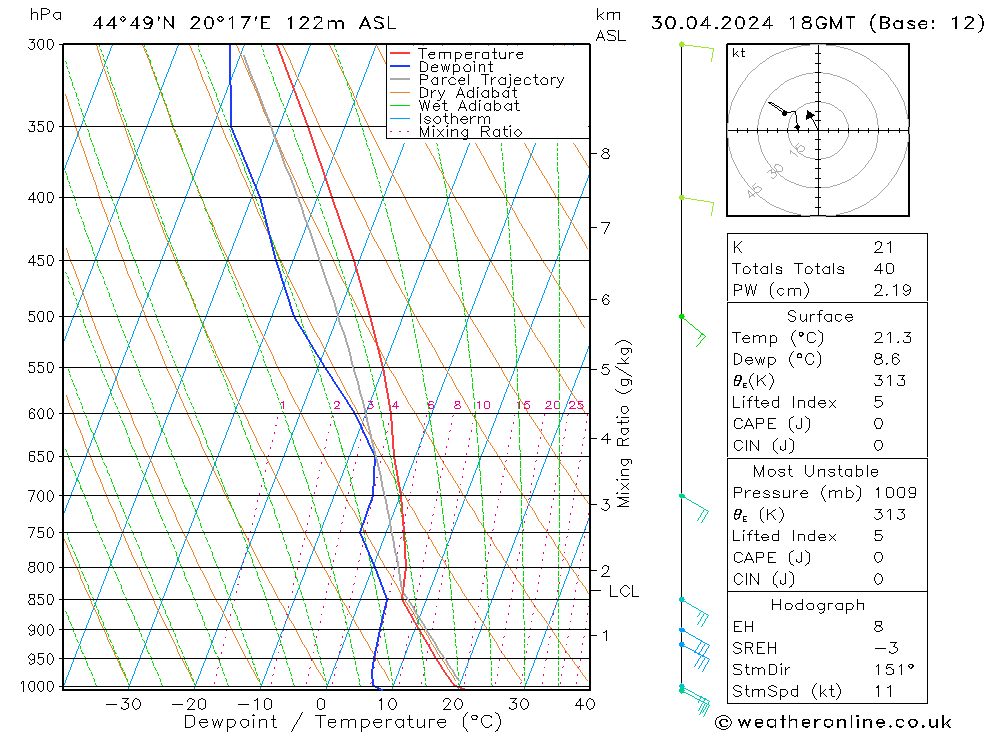 Modell Radiosonden GFS Di 30.04.2024 18 UTC