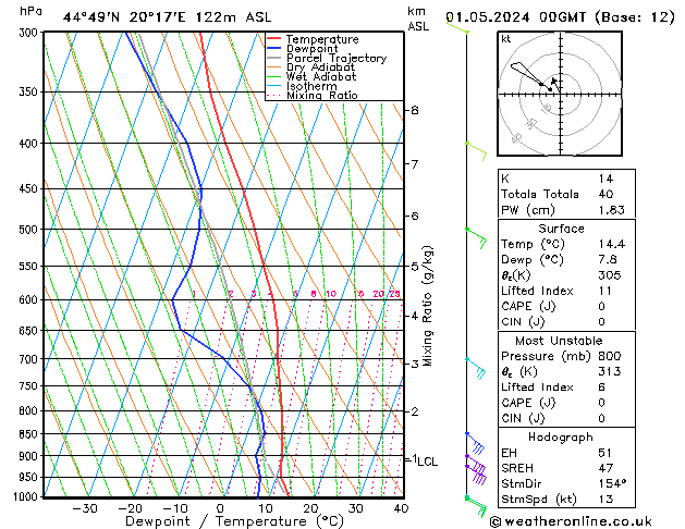 Modell Radiosonden GFS Mi 01.05.2024 00 UTC