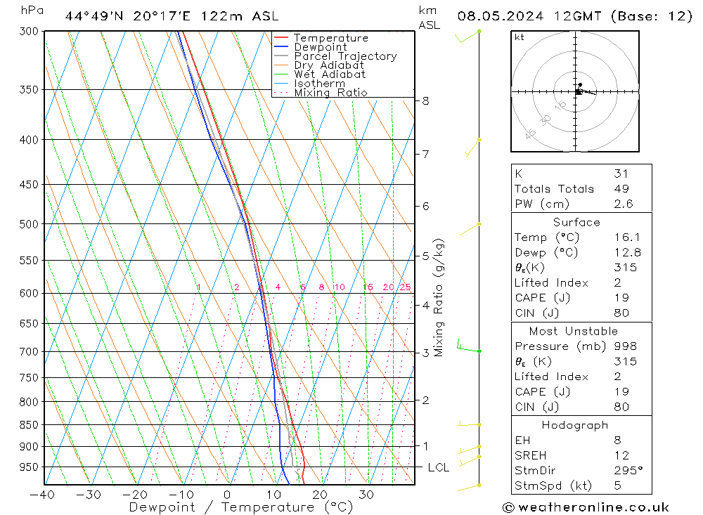 Modell Radiosonden GFS Mi 08.05.2024 12 UTC