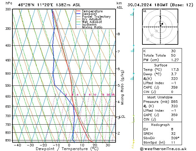 Modell Radiosonden GFS Di 30.04.2024 18 UTC