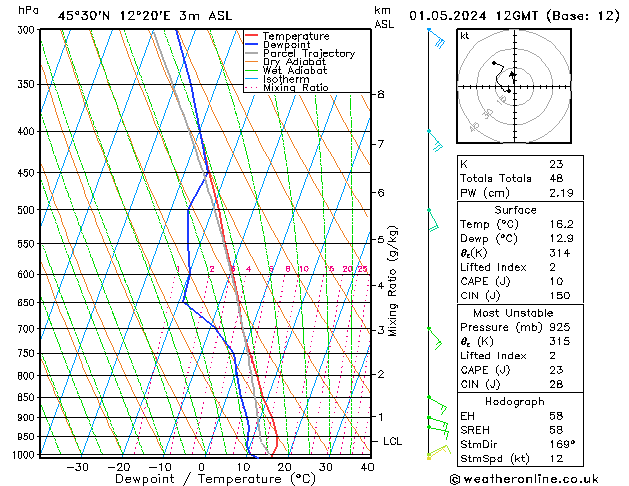 Model temps GFS mer 01.05.2024 12 UTC