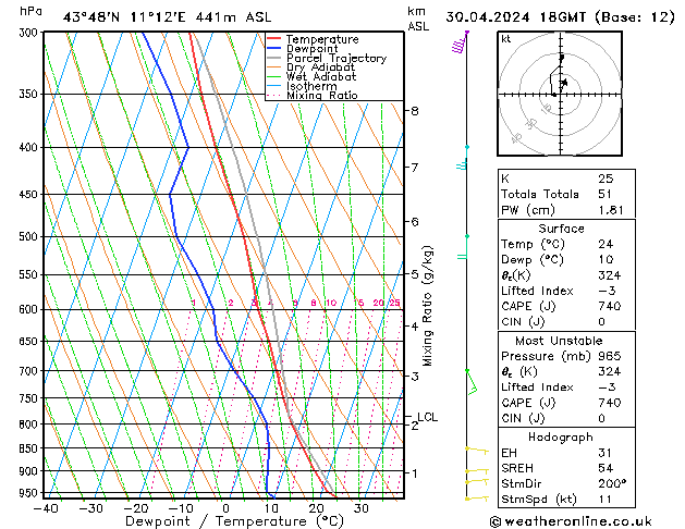 Modell Radiosonden GFS Di 30.04.2024 18 UTC