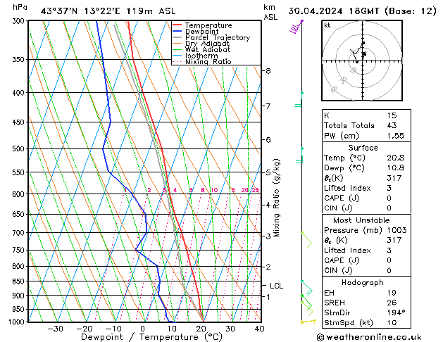 Modell Radiosonden GFS Di 30.04.2024 18 UTC