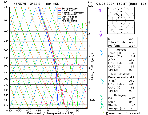 Model temps GFS mié 01.05.2024 18 UTC