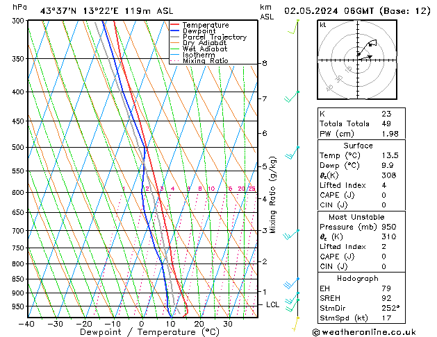 Model temps GFS Čt 02.05.2024 06 UTC