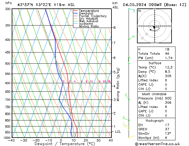 Model temps GFS sab 04.05.2024 00 UTC