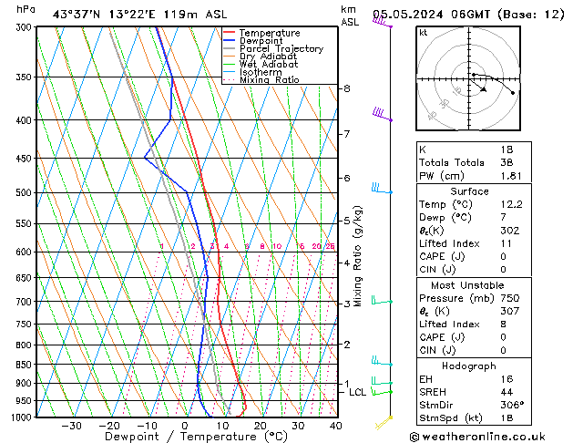 Modell Radiosonden GFS So 05.05.2024 06 UTC