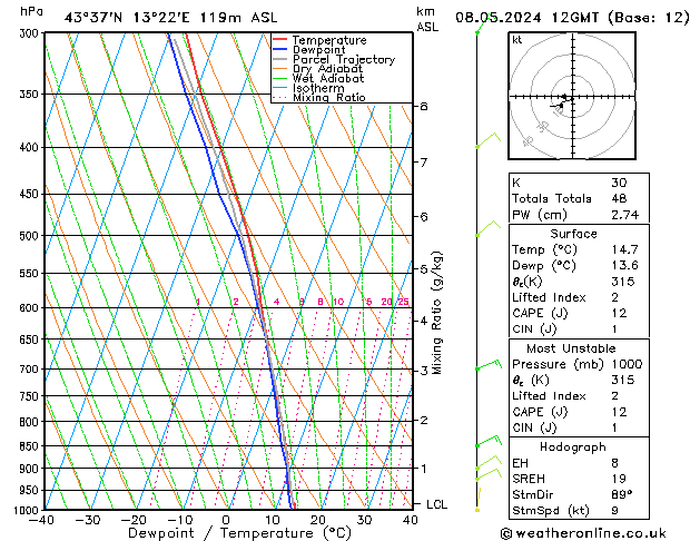 Modell Radiosonden GFS Mi 08.05.2024 12 UTC