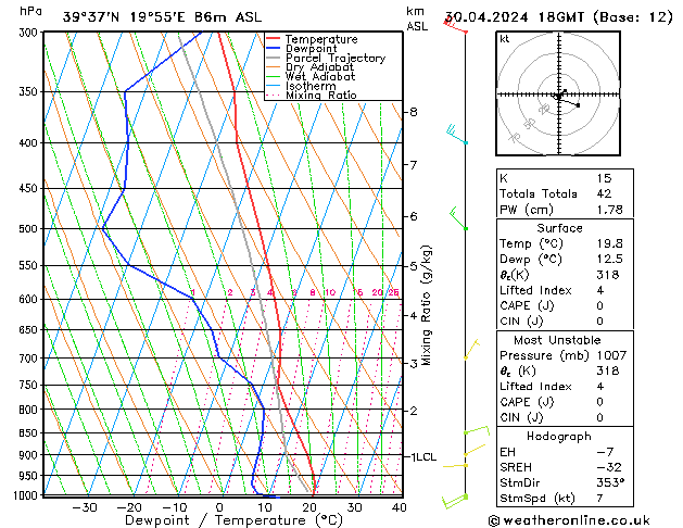 Modell Radiosonden GFS Di 30.04.2024 18 UTC