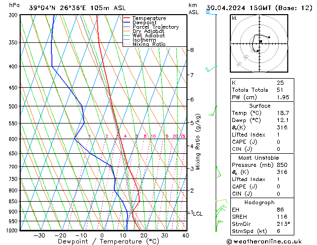 Modell Radiosonden GFS Di 30.04.2024 15 UTC