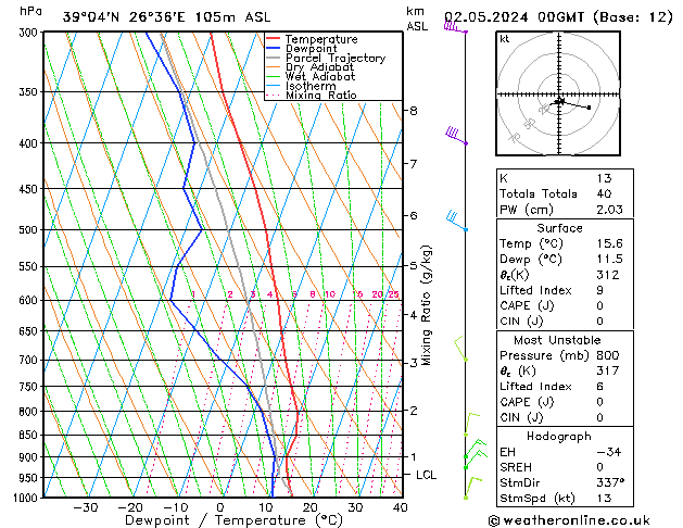 Modell Radiosonden GFS Do 02.05.2024 00 UTC