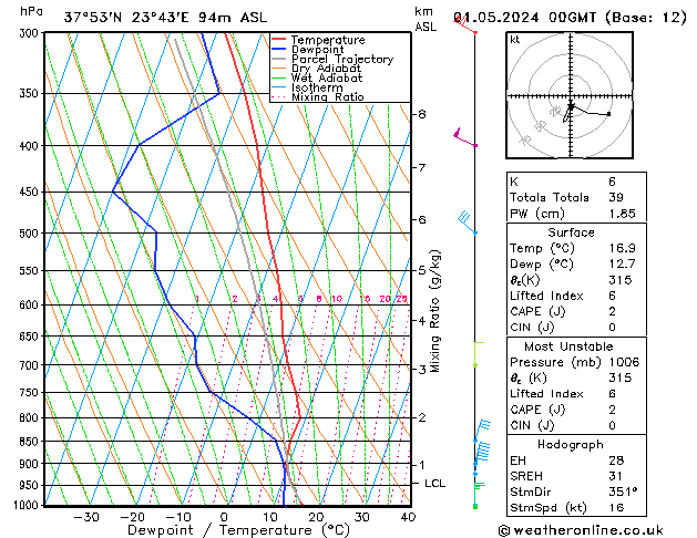 Modell Radiosonden GFS Mi 01.05.2024 00 UTC