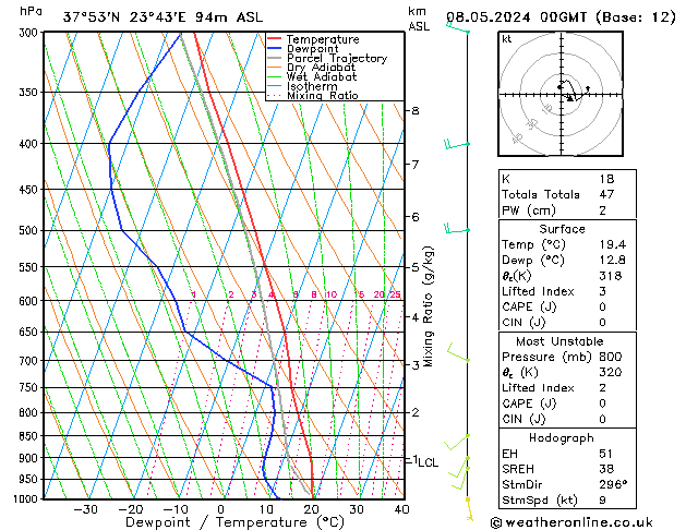 Modell Radiosonden GFS Mi 08.05.2024 00 UTC