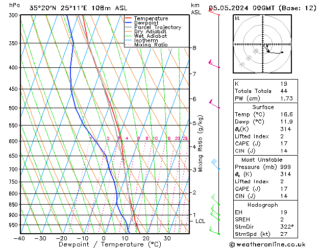 Model temps GFS Su 05.05.2024 00 UTC