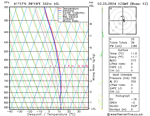 Modell Radiosonden GFS Do 02.05.2024 12 UTC