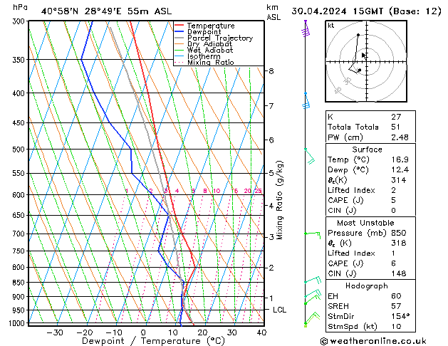 Modell Radiosonden GFS Di 30.04.2024 15 UTC