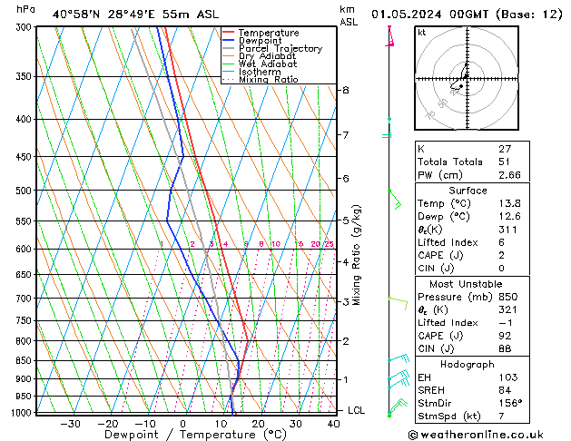 Model temps GFS Çar 01.05.2024 00 UTC