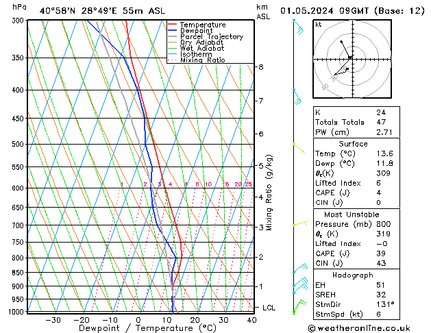 Modell Radiosonden GFS Mi 01.05.2024 09 UTC