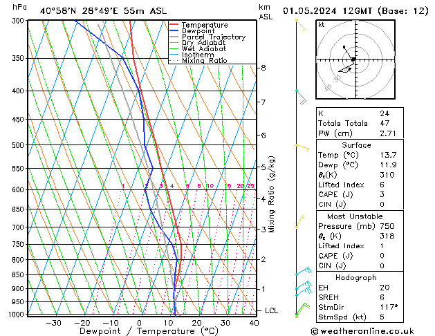 Modell Radiosonden GFS Mi 01.05.2024 12 UTC