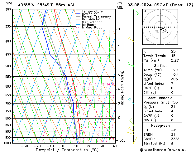 Model temps GFS Cu 03.05.2024 09 UTC