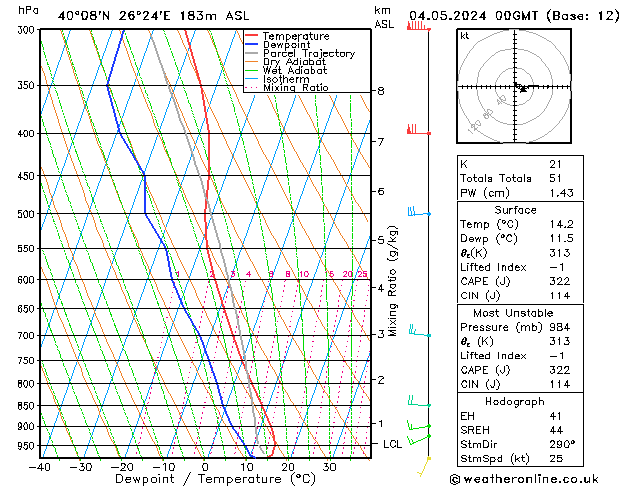 Model temps GFS Cts 04.05.2024 00 UTC