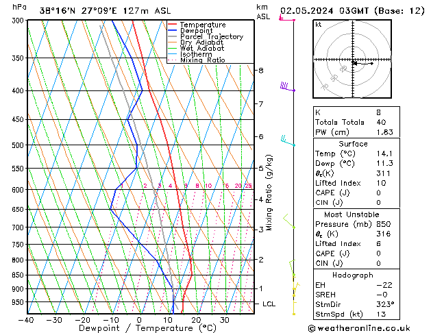 Model temps GFS Per 02.05.2024 03 UTC