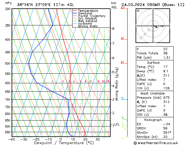 Model temps GFS Cts 04.05.2024 00 UTC