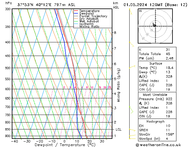 Model temps GFS śro. 01.05.2024 12 UTC