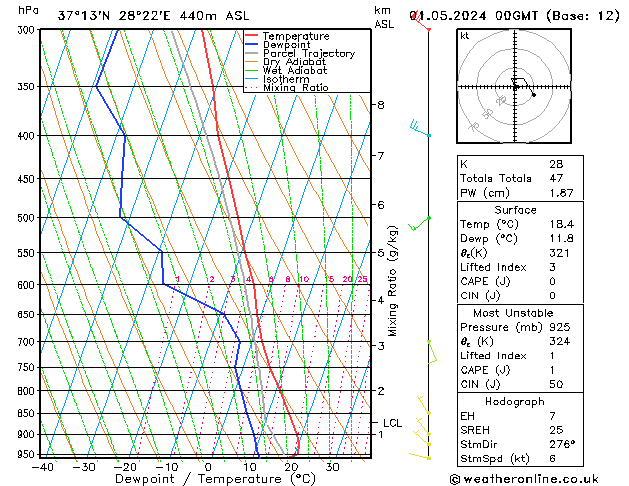 Model temps GFS Çar 01.05.2024 00 UTC