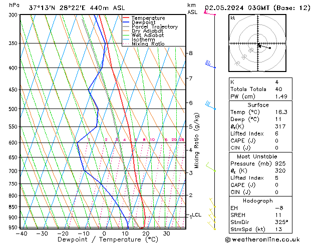 Model temps GFS Per 02.05.2024 03 UTC