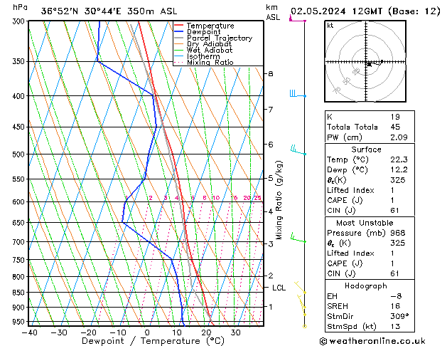 Modell Radiosonden GFS Do 02.05.2024 12 UTC