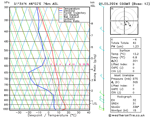 Model temps GFS We 01.05.2024 03 UTC