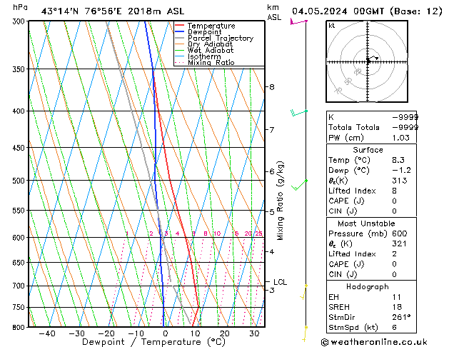 Model temps GFS sáb 04.05.2024 00 UTC