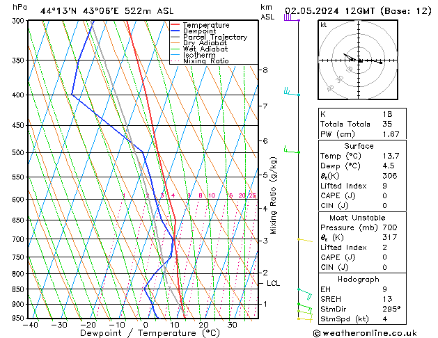 Model temps GFS чт 02.05.2024 12 UTC