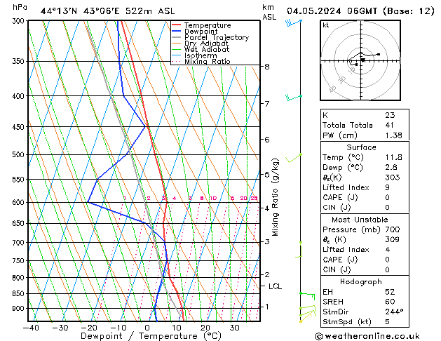 Model temps GFS so. 04.05.2024 06 UTC