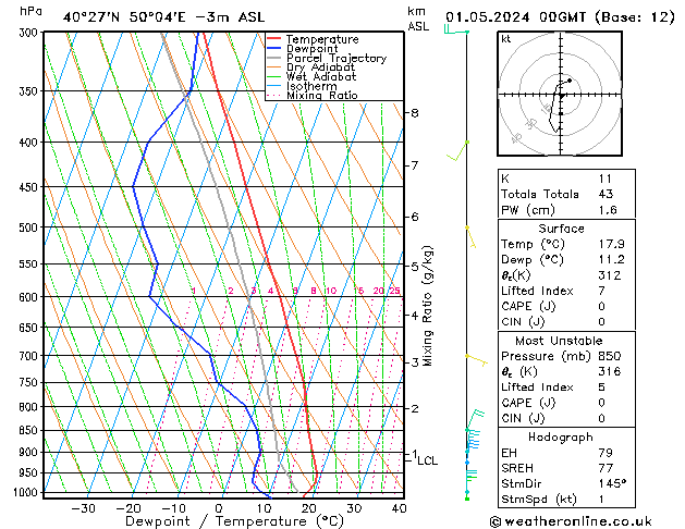 Modell Radiosonden GFS Mi 01.05.2024 00 UTC