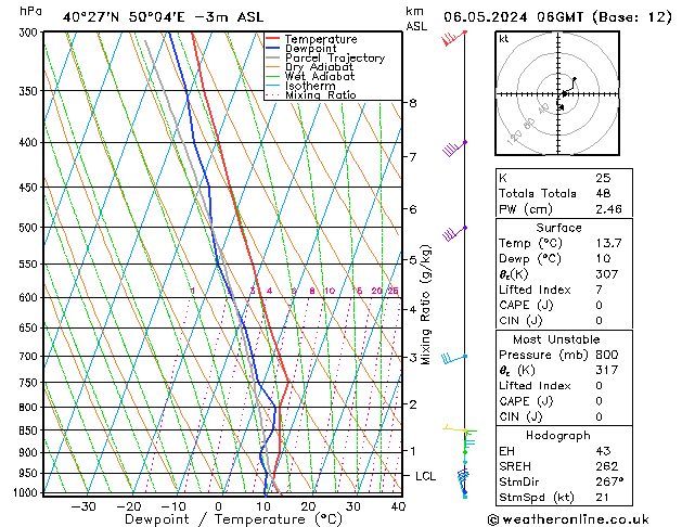 Model temps GFS Pzt 06.05.2024 06 UTC