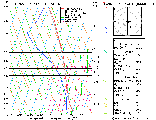 Model temps GFS Çar 01.05.2024 15 UTC